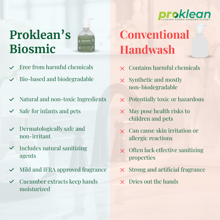 Proklean Biosmic - Ecofriendly Handwash (250Ml - Pack of 2)